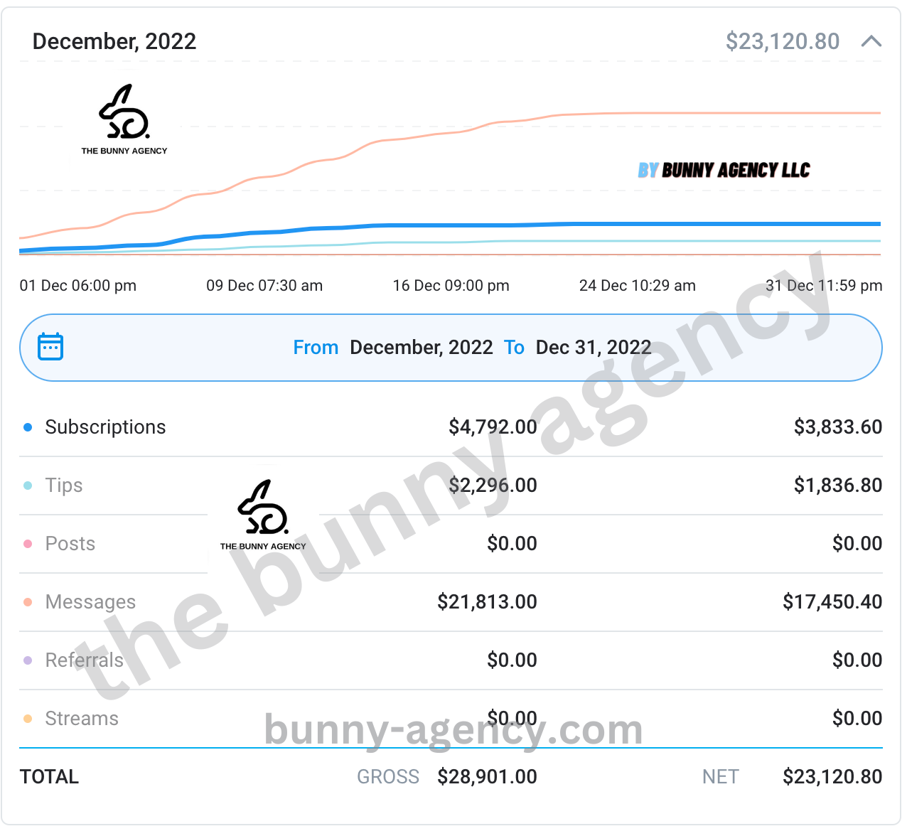 Gains des créateurs sur OnlyFans de Bunny LLC